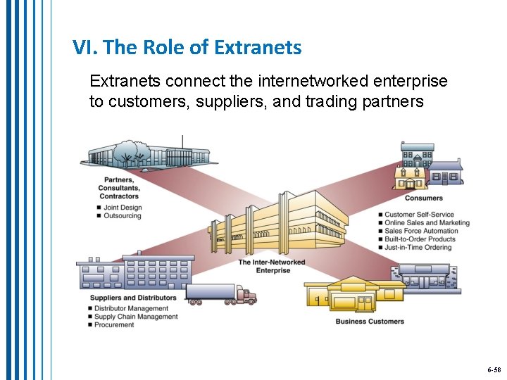 VI. The Role of Extranets connect the internetworked enterprise to customers, suppliers, and trading