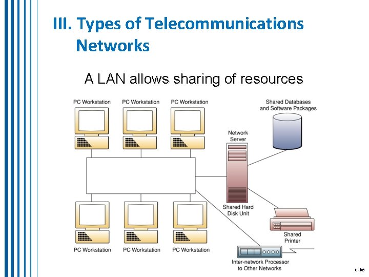III. Types of Telecommunications Networks A LAN allows sharing of resources 6 -65 