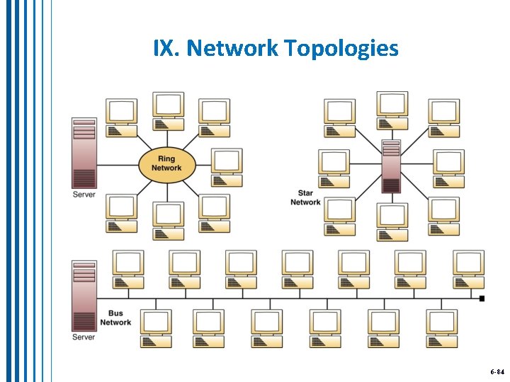 IX. Network Topologies 6 -84 