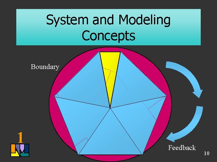 System and Modeling Concepts Boundary 1 Feedback 10 System and Modeling Concepts Boundary 1 Feedback 10