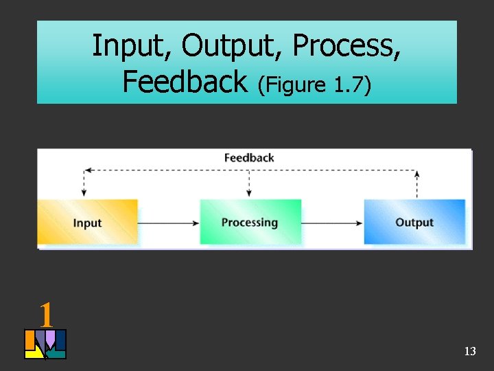 Input, Output, Process, Feedback (Figure 1. 7) 1 13 Input, Output, Process, Feedback (Figure 1. 7) 1 13