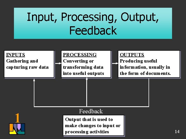 Input, Processing, Output, Feedback INPUTS Gathering and capturing raw data 1 PROCESSING Converting or Input, Processing, Output, Feedback INPUTS Gathering and capturing raw data 1 PROCESSING Converting or