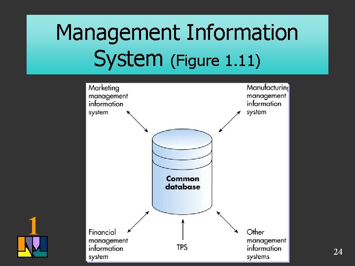 Management Information System (Figure 1. 11) 1 24 Management Information System (Figure 1. 11) 1 24