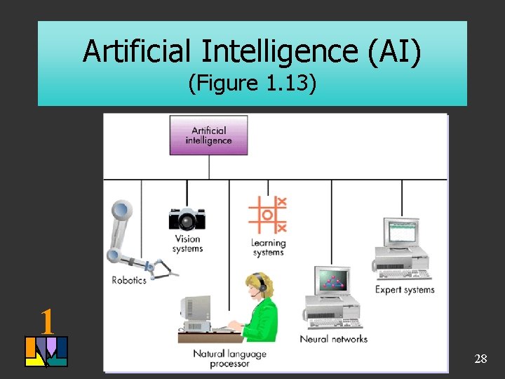 Artificial Intelligence (AI) (Figure 1. 13) 1 28 Artificial Intelligence (AI) (Figure 1. 13) 1 28