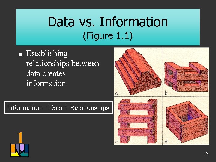 Data vs. Information (Figure 1. 1) n Establishing relationships between data creates information. Information Data vs. Information (Figure 1. 1) n Establishing relationships between data creates information. Information