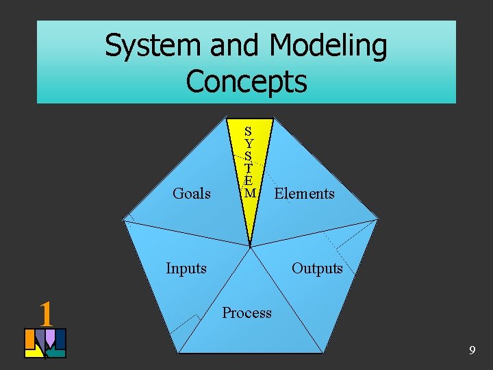 System and Modeling Concepts Goals S Y S T E M Outputs Inputs 1 System and Modeling Concepts Goals S Y S T E M Outputs Inputs 1