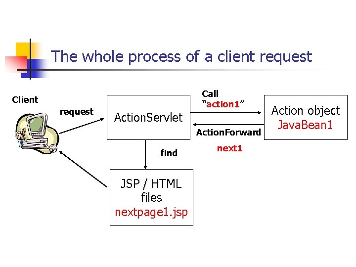 The whole process of a client request Call “action 1” Client request Action. Servlet