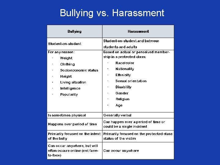 Bullying vs. Harassment 