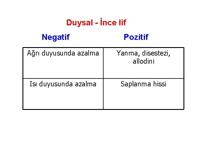 Duysal - İnce lif Negatif Pozitif Ağrı duyusunda azalma Yanma, disestezi, allodini Isı duyusunda