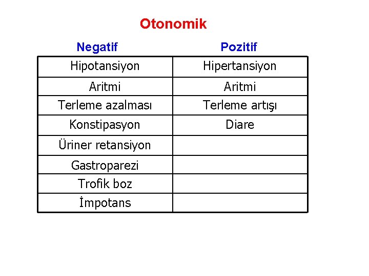 Otonomik Negatif Pozitif Hipotansiyon Hipertansiyon Aritmi Terleme azalması Aritmi Terleme artışı Konstipasyon Diare Üriner