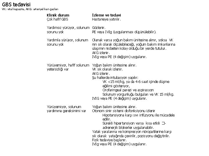 GBS tedavisi VK: vital kapasite, AKG: arteriyel kan gazları Klinik durum Çok hafif GBS