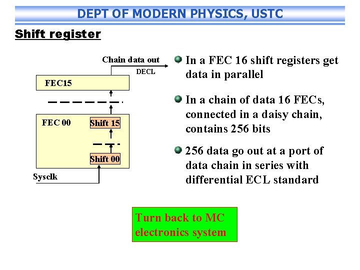 DEPT OF MODERN PHYSICS, USTC Shift register Chain data out DECL FEC 15 FEC