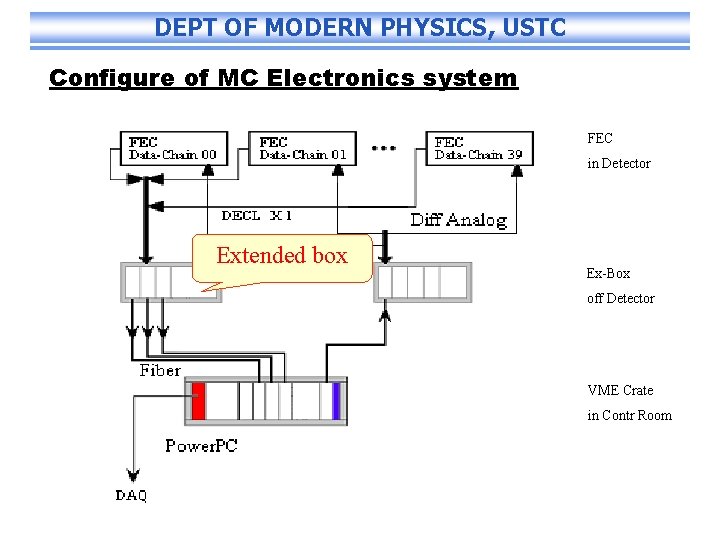 DEPT OF MODERN PHYSICS, USTC Configure of MC Electronics system FEC in Detector Extended