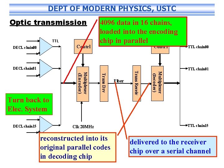 DEPT OF MODERN PHYSICS, USTC Optic transmission TTL Contrl DECL chain 00 4096 data