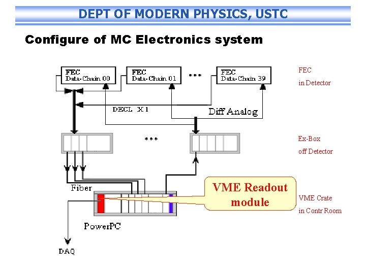 DEPT OF MODERN PHYSICS, USTC Configure of MC Electronics system FEC in Detector Ex-Box