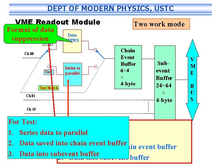 DEPT OF MODERN PHYSICS, USTC VME Readout Module Format of data Data suppression SPPRS