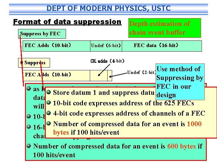 DEPT OF MODERN PHYSICS, USTC Format of data suppression Suppress by FEC Adds（10 -bit）