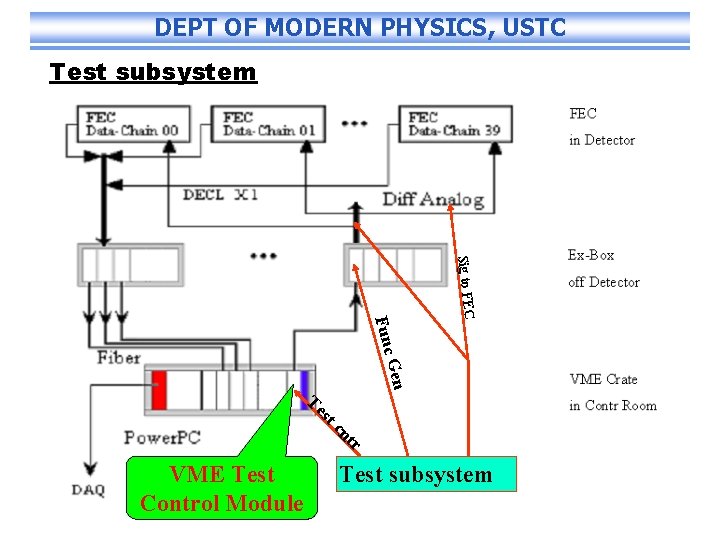 DEPT OF MODERN PHYSICS, USTC Test subsystem Sig to FEC F unc Gen Te