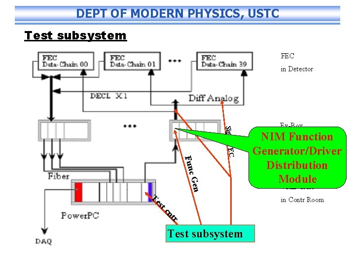 DEPT OF MODERN PHYSICS, USTC Test subsystem Sig to FEC F unc Gen Te