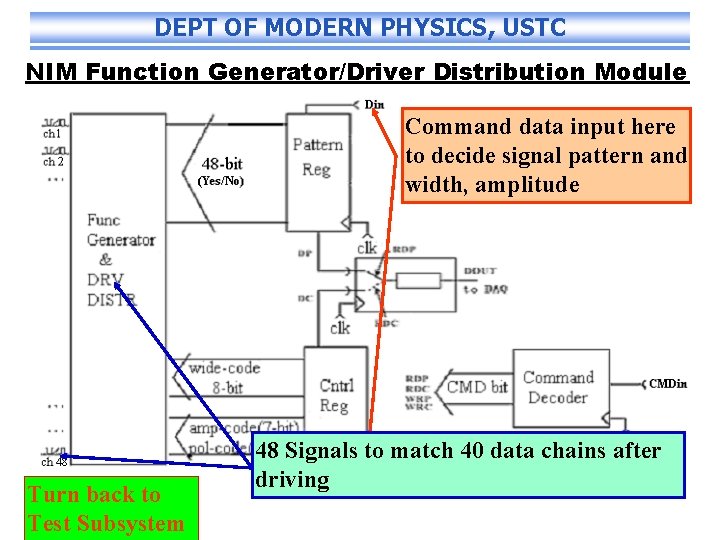 DEPT OF MODERN PHYSICS, USTC NIM Function Generator/Driver Distribution Module Command data input here