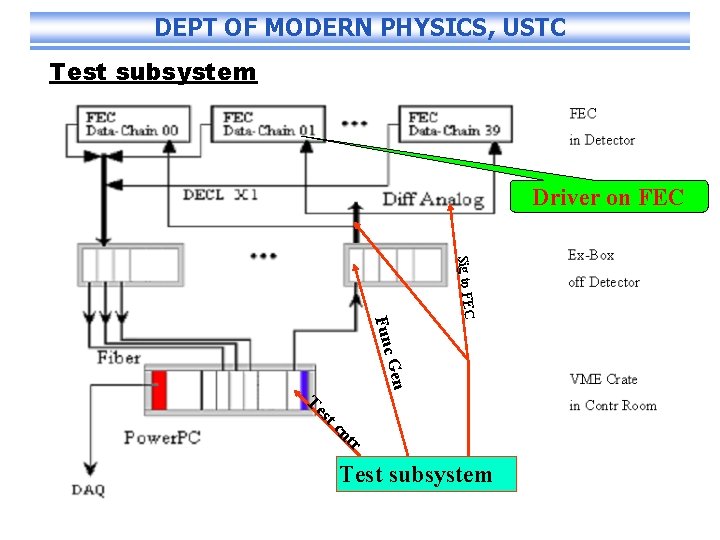 DEPT OF MODERN PHYSICS, USTC Test subsystem Driver on FEC Sig to FEC F