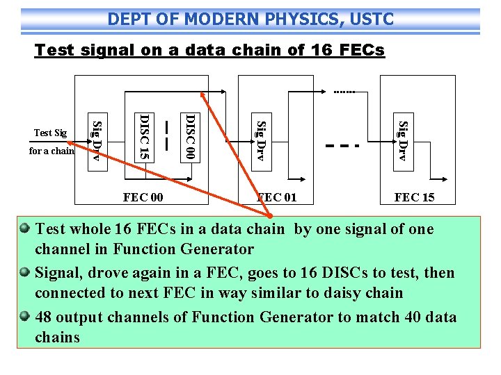 DEPT OF MODERN PHYSICS, USTC Test signal on a data chain of 16 FECs