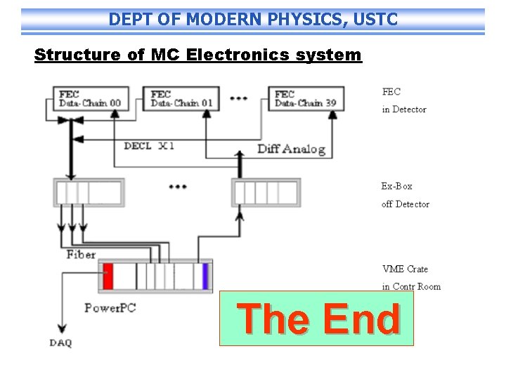 DEPT OF MODERN PHYSICS, USTC Structure of MC Electronics system The End 