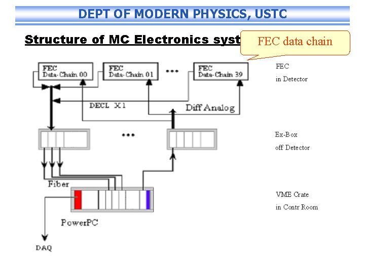 DEPT OF MODERN PHYSICS, USTC Structure of MC Electronics system. FEC data chain 