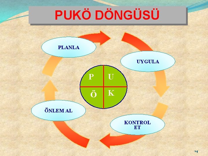 PUKÖ DÖNGÜSÜ PLANLA UYGULA P U Ö K ÖNLEM AL KONTROL ET 14 