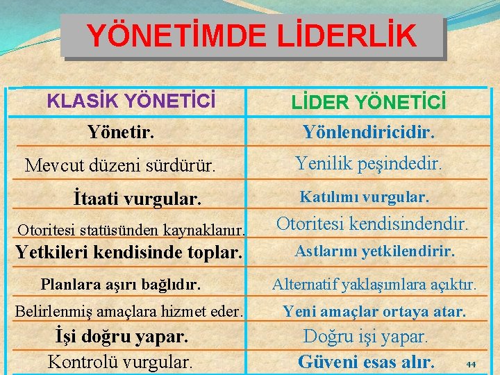 YÖNETİMDE LİDERLİK KLASİK YÖNETİCİ Yönetir. LİDER YÖNETİCİ Yönlendiricidir. Mevcut düzeni sürdürür. Yenilik peşindedir. İtaati