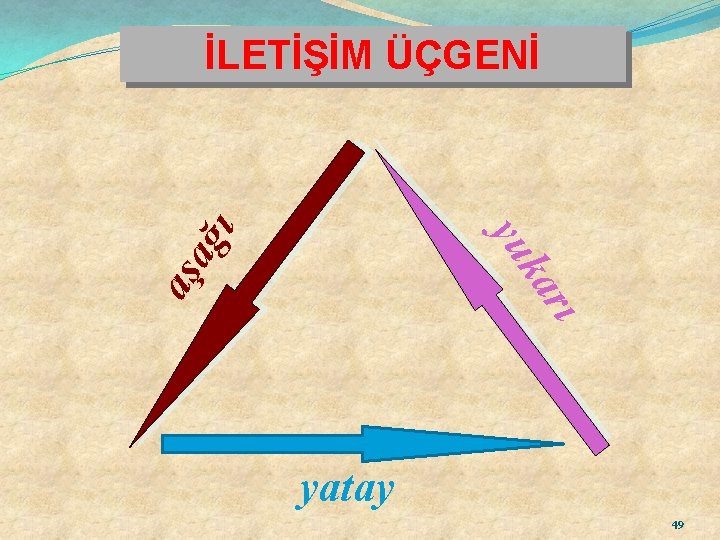 aş rı ka ağ yu ı İLETİŞİM ÜÇGENİ yatay 49 