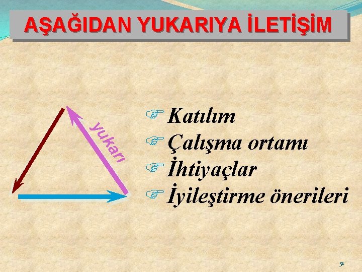 AŞAĞIDAN YUKARIYA İLETİŞİM rı ka yu F Katılım F Çalışma ortamı F İhtiyaçlar F