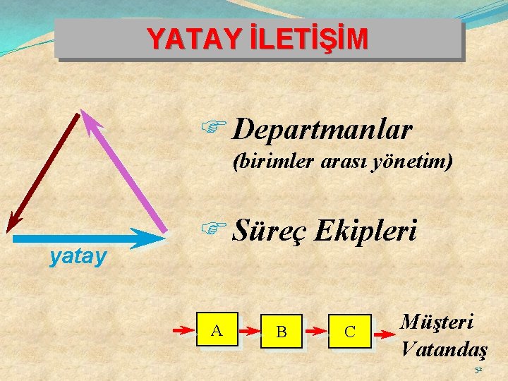 YATAY İLETİŞİM F Departmanlar (birimler arası yönetim) yatay F Süreç Ekipleri A B C