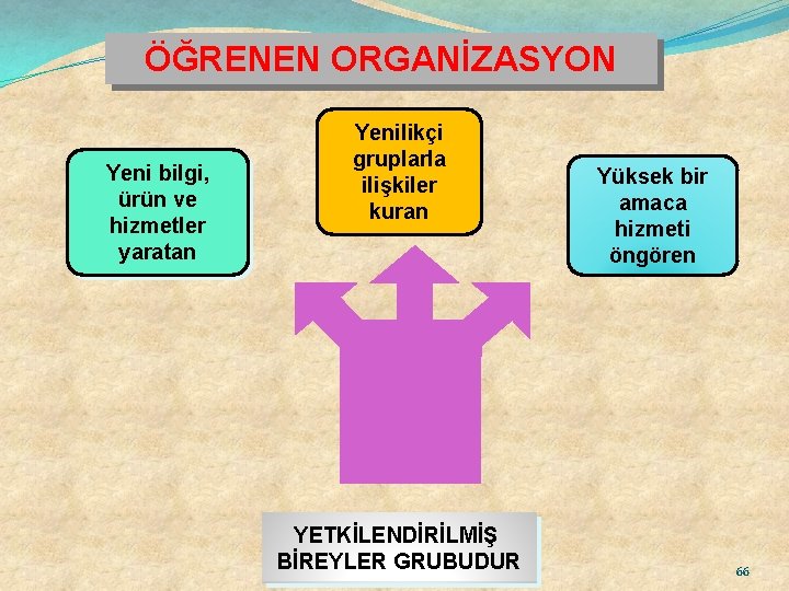 ÖĞRENEN ORGANİZASYON Yeni bilgi, ürün ve hizmetler yaratan Yenilikçi gruplarla ilişkiler kuran YETKİLENDİRİLMİŞ BİREYLER