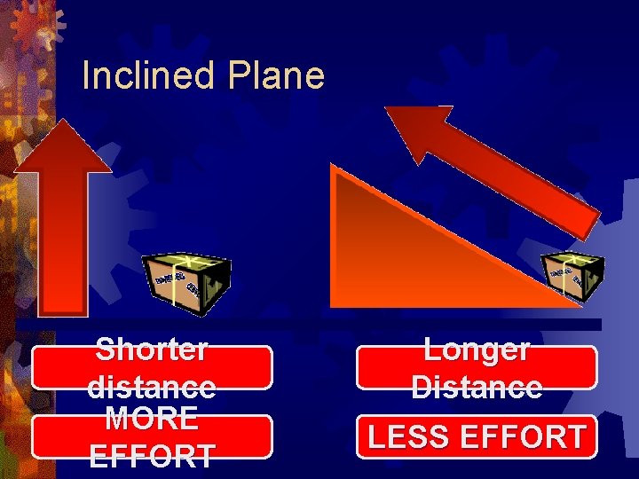 Inclined Plane Shorter distance MORE EFFORT Longer Distance LESS EFFORT 