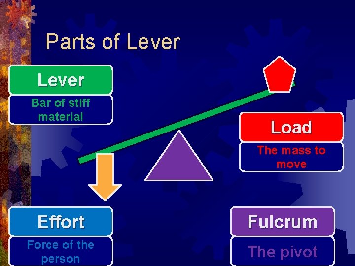 Parts of Lever Bar of stiff material Load The mass to move Effort Fulcrum