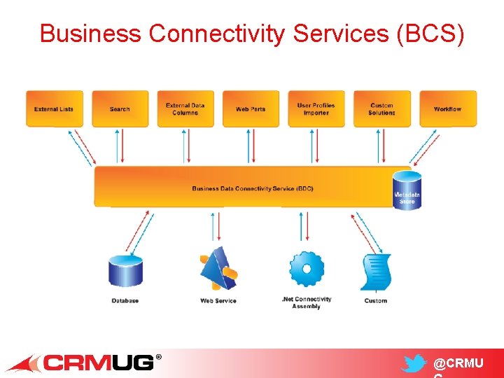 Business Connectivity Services (BCS) @CRMU 