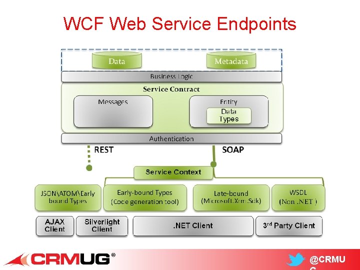 WCF Web Service Endpoints @CRMU 