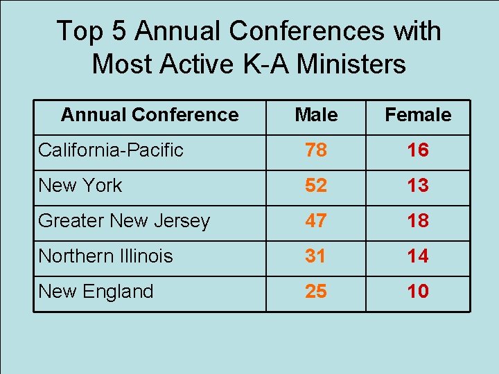 Top 5 Annual Conferences with Most Active K-A Ministers Annual Conference Male Female California-Pacific
