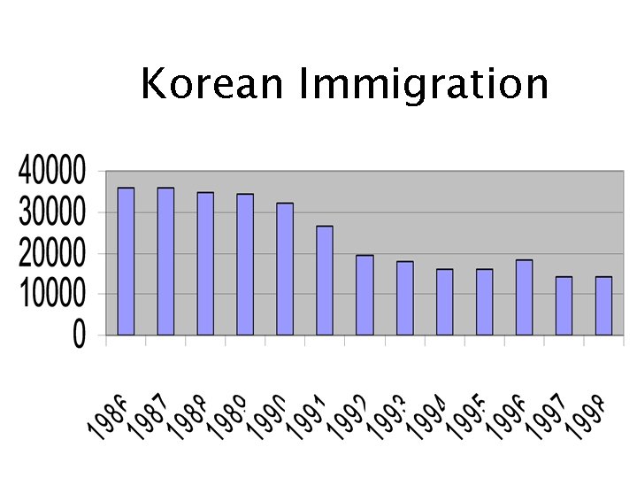 Korean Immigration 