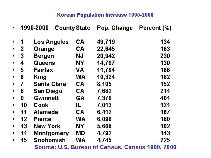Korean Population Increase 1990 -2000 • 1990 -2000 • • • • 1 2