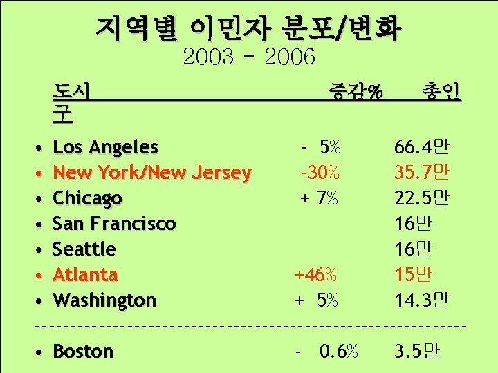 지역별 이민자 분포/변화 2003 - 2006 도시 구 증감% 총인 • Los Angeles -