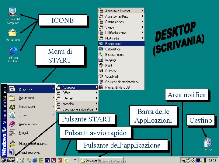 ICONE Menu di START Area notifica Pulsante START Barra delle Applicazioni Cestino Pulsanti avvio