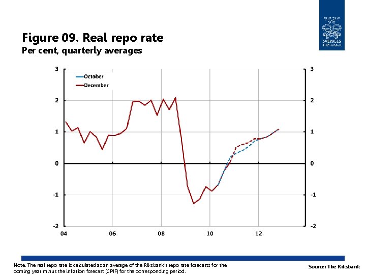 Figure 09. Real repo rate Per cent, quarterly averages Note. The real repo rate