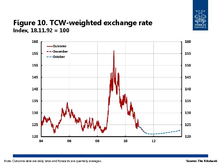 Figure 10. TCW-weighted exchange rate Index, 18. 11. 92 = 100 Note. Outcome data