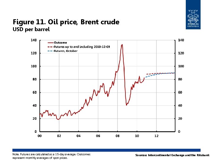 Figure 11. Oil price, Brent crude USD per barrel Note. Futures are calculated as