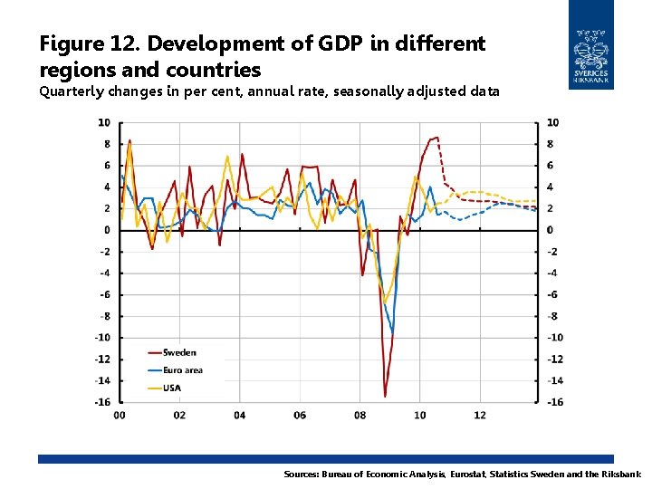 Figure 12. Development of GDP in different regions and countries Quarterly changes in per