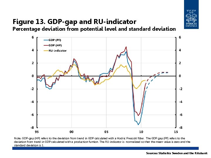 Figure 13. GDP-gap and RU-indicator Percentage deviation from potential level and standard deviation Note.