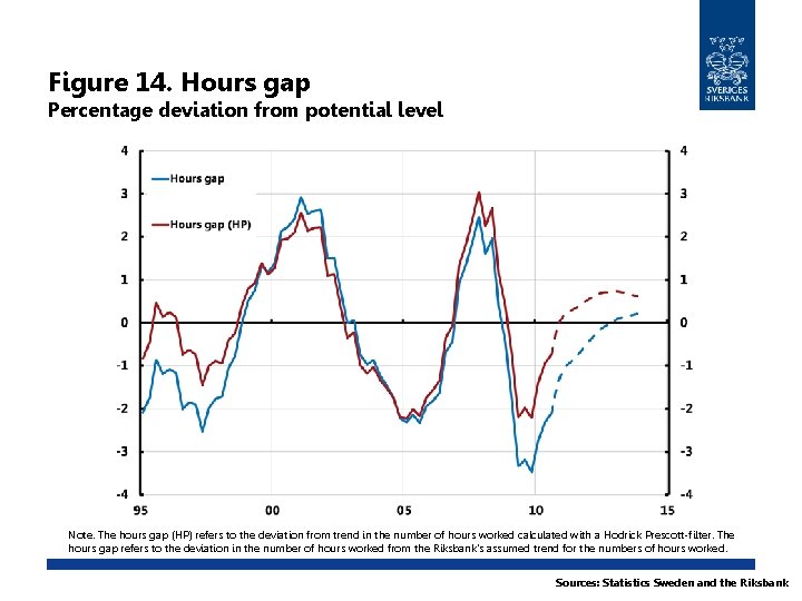 Figure 14. Hours gap Percentage deviation from potential level Note. The hours gap (HP)