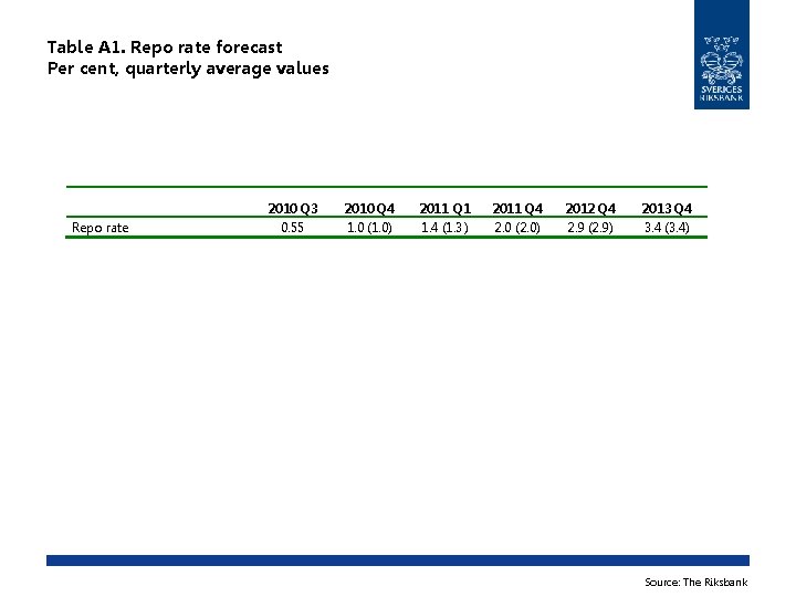 Table A 1. Repo rate forecast Per cent, quarterly average values Repo rate 2010 Table A 1. Repo rate forecast Per cent, quarterly average values Repo rate 2010